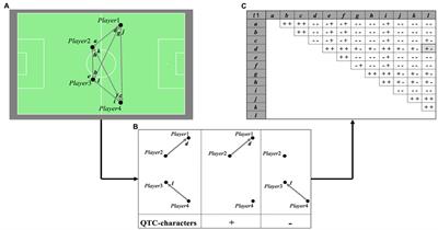 Qualitative Team Formation Analysis in Football: A Case Study of the 2018 FIFA World Cup